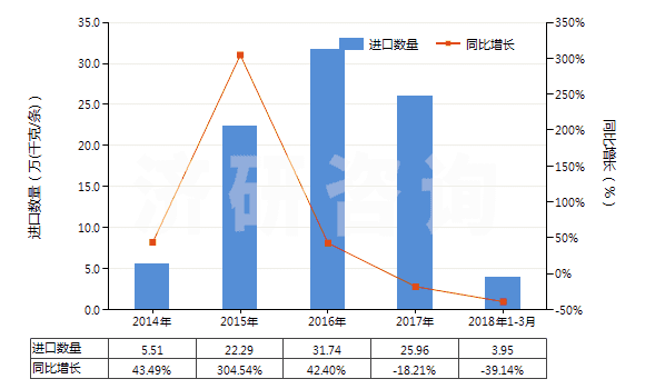 2014-2018年3月中國(guó)其他舊的充氣輪胎(HS40122090)進(jìn)口量及增速統(tǒng)計(jì)